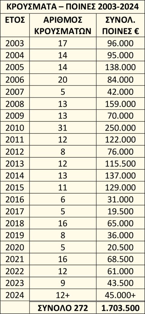 ΚΡΟΥΣΜΑΤΑ – ΠΟΙΝΕΣ