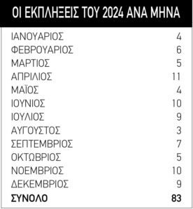 Τους πιο πολλούς... "κεραυνούς" ο Γ. Σταυρινίδης 5 εκπλήξεις-ΔEIΓMA ΣEΛIΔAΣ