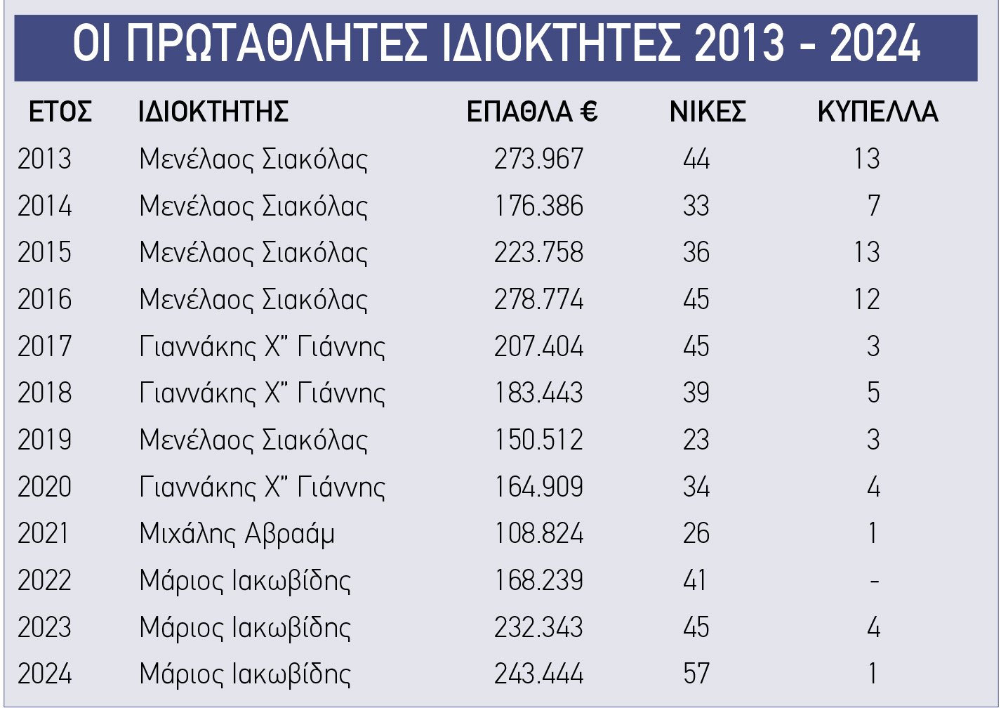 O M. Ιακωβίδης τον τίτλο, ο Μ. Σιακόλας τα κύπελλα 7 πινακασ