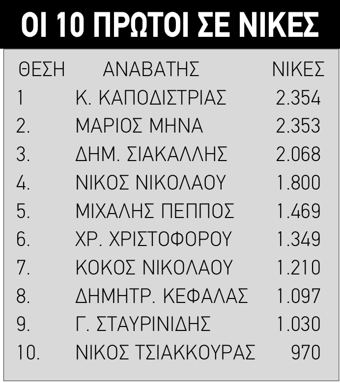 2.354 νίκες πρώτος όλων των εποχών! 2 ΙΠΠΟΔΡΟΜΟΣ ΚΥΠΡΟΣ / IPPODROMOS KYPROS