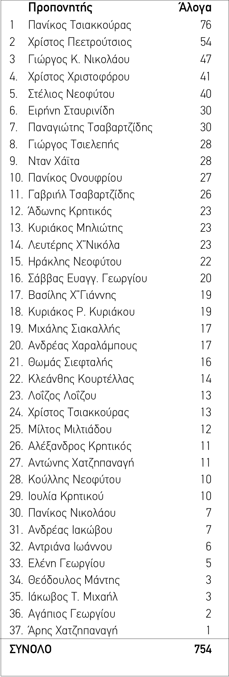 ΙΠΠΟΔΡΟΜΟΣ ΚΥΠΡΟΣ / IPPODROMOS KYPROS