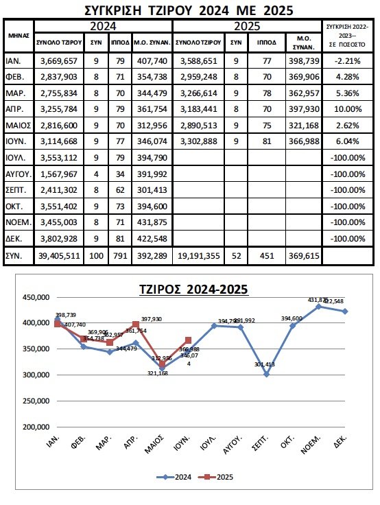 Στις €366.988 το στοίχημα ανά Συνάντηση τον Ιούνιο 1 ΙΠΠΟΔΡΟΜΟΣ ΚΥΠΡΟΣ / IPPODROMOS KYPROS