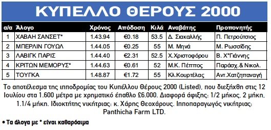 Χωρίς ούτε ένα μαστίγωμα κέρδισε με μισό μήκος! 3 ΙΠΠΟΔΡΟΜΟΣ ΚΥΠΡΟΣ / IPPODROMOS KYPROS