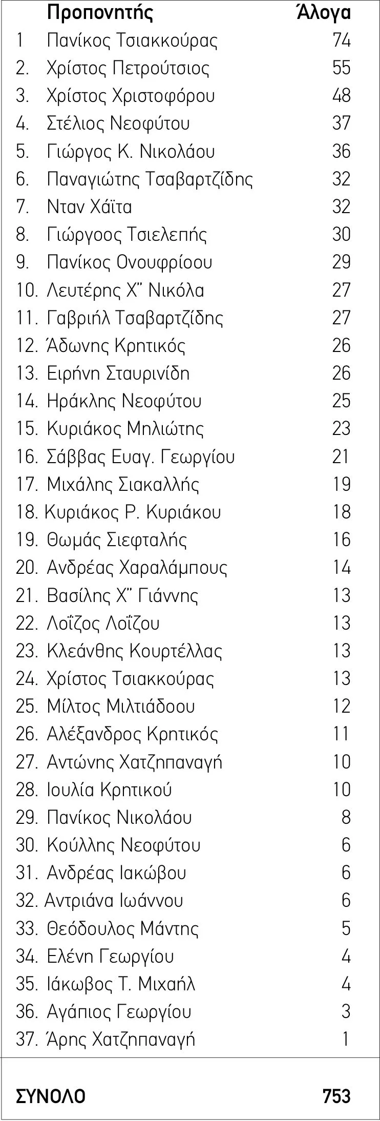 Υπό προπόνηση753 άλογατον Αύγουστο 2 ΙΠΠΟΔΡΟΜΟΣ ΚΥΠΡΟΣ / IPPODROMOS KYPROS