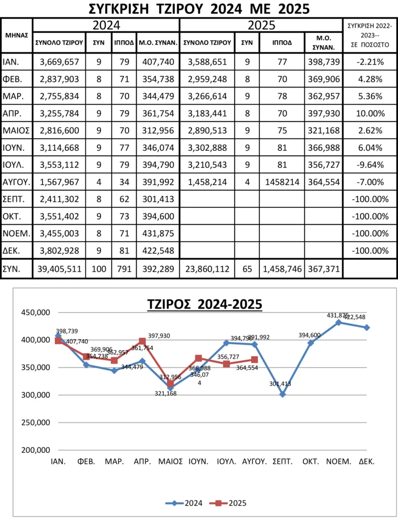 Στις €364.553 το στοίχημαανά Συνάντηση τον Αύγουστο 1 ΙΠΠΟΔΡΟΜΟΣ ΚΥΠΡΟΣ / IPPODROMOS KYPROS