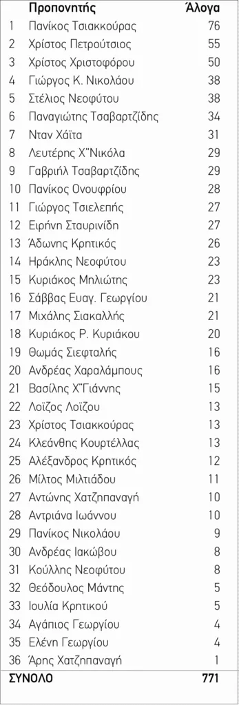 Υπό προπόνηση 771 άλογα τον Σεπτέμβριο 2 ΙΠΠΟΔΡΟΜΟΣ ΚΥΠΡΟΣ / IPPODROMOS KYPROS