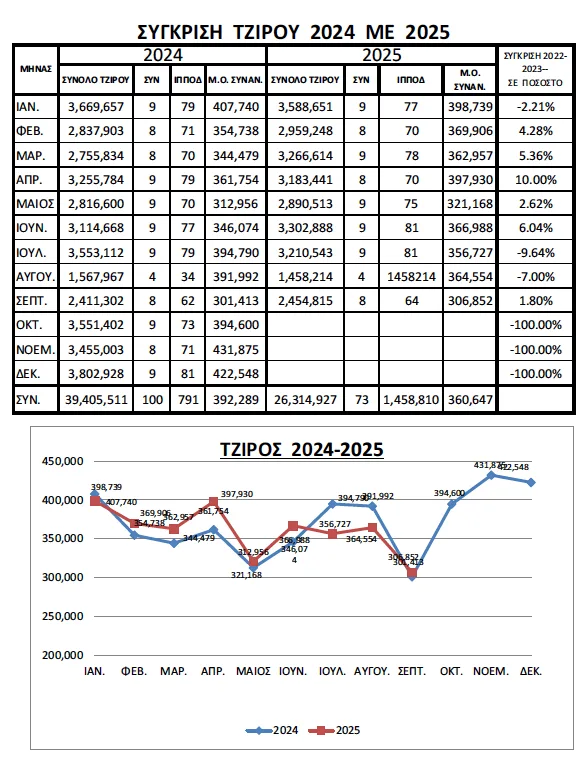 Στις €306.852 τον Σεπτέμβριο το στοίχημα ανά Συνάντηση 1 ΙΠΠΟΔΡΟΜΟΣ ΚΥΠΡΟΣ / IPPODROMOS KYPROS