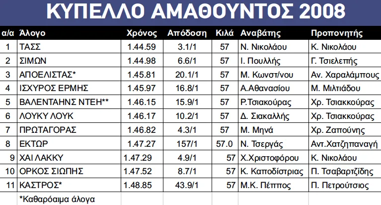 Το αποτέλεσμα της ιπποδρομίας του Κυπέλλου Αμαθούντος 2008 (Gr1), το οποίο διεξήχθη στις 24 Μαΐου στα 1.600 μέτρα. Διαφορά άφιξης: 2 μήκη, 4.1/4 μήκη, 1 μήκος. Ιπποπαραγωγός και ιδιοκτήτης νικητή: κ. Κώστας Αναστασίου.