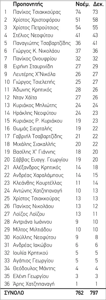 ΙΠΠΟΔΡΟΜΟΣ ΚΥΠΡΟΣ / IPPODROMOS KYPROS