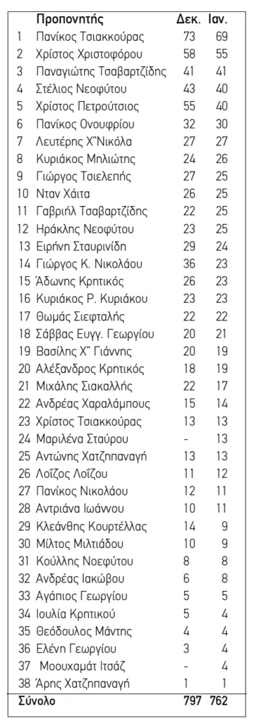 ΙΠΠΟΔΡΟΜΟΣ ΚΥΠΡΟΣ / IPPODROMOS KYPROS